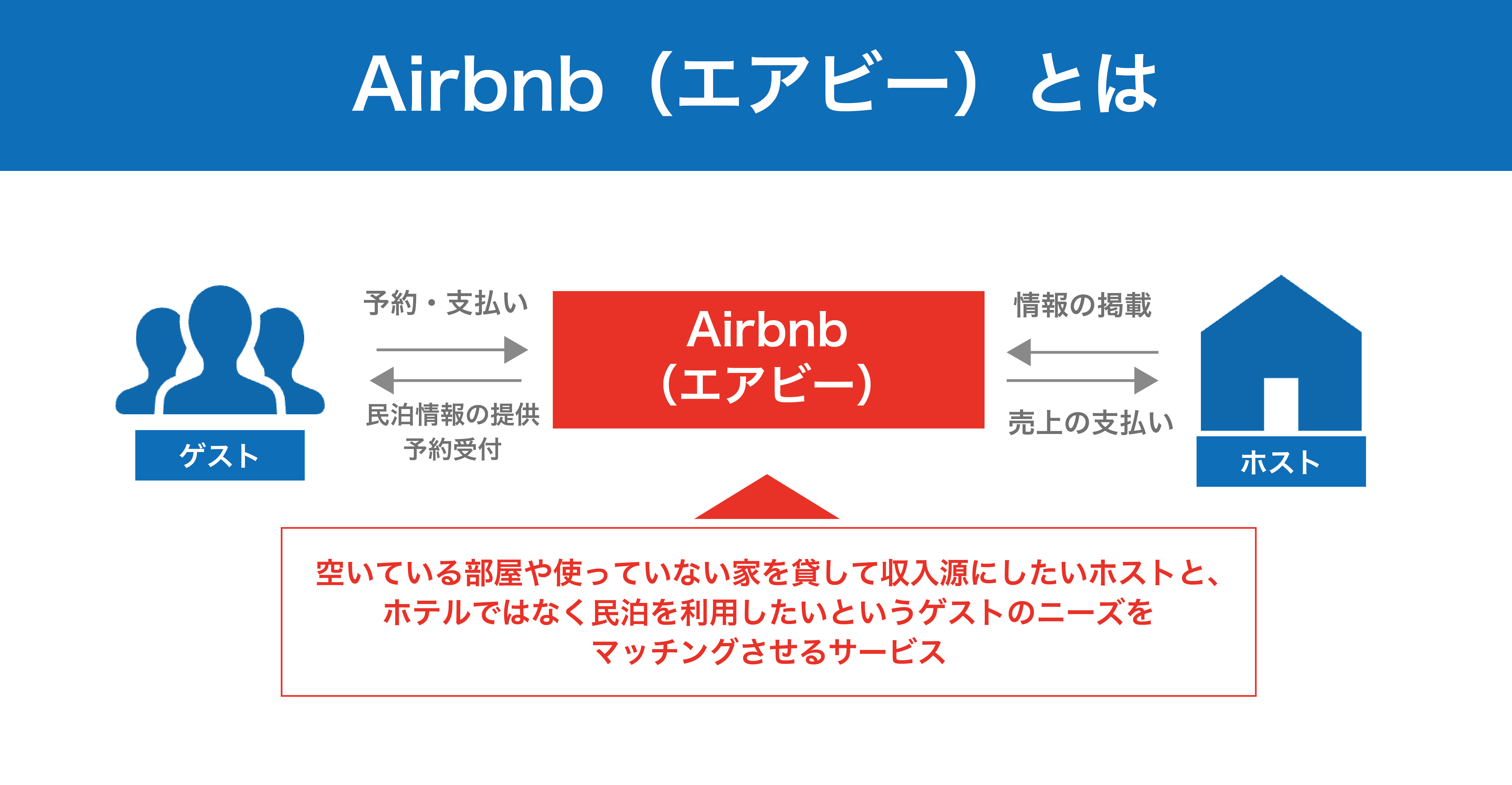 Airbnb（エアビー）とは？ホスト登録・始め方・手数料・デメリットまで 